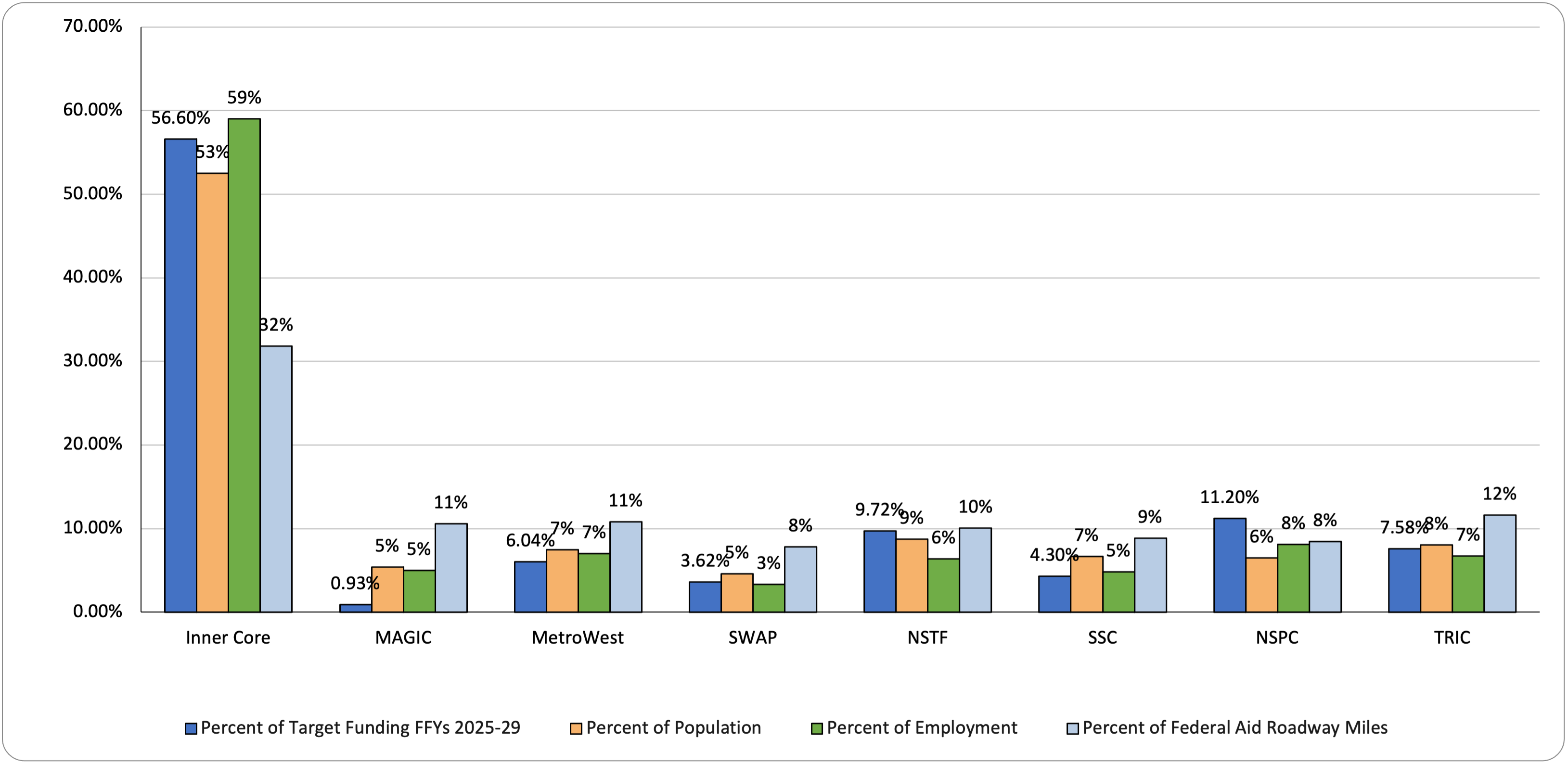 A chart showing the distribution of regional target funding by MAPC subregion across fiscal years 2025-2029.